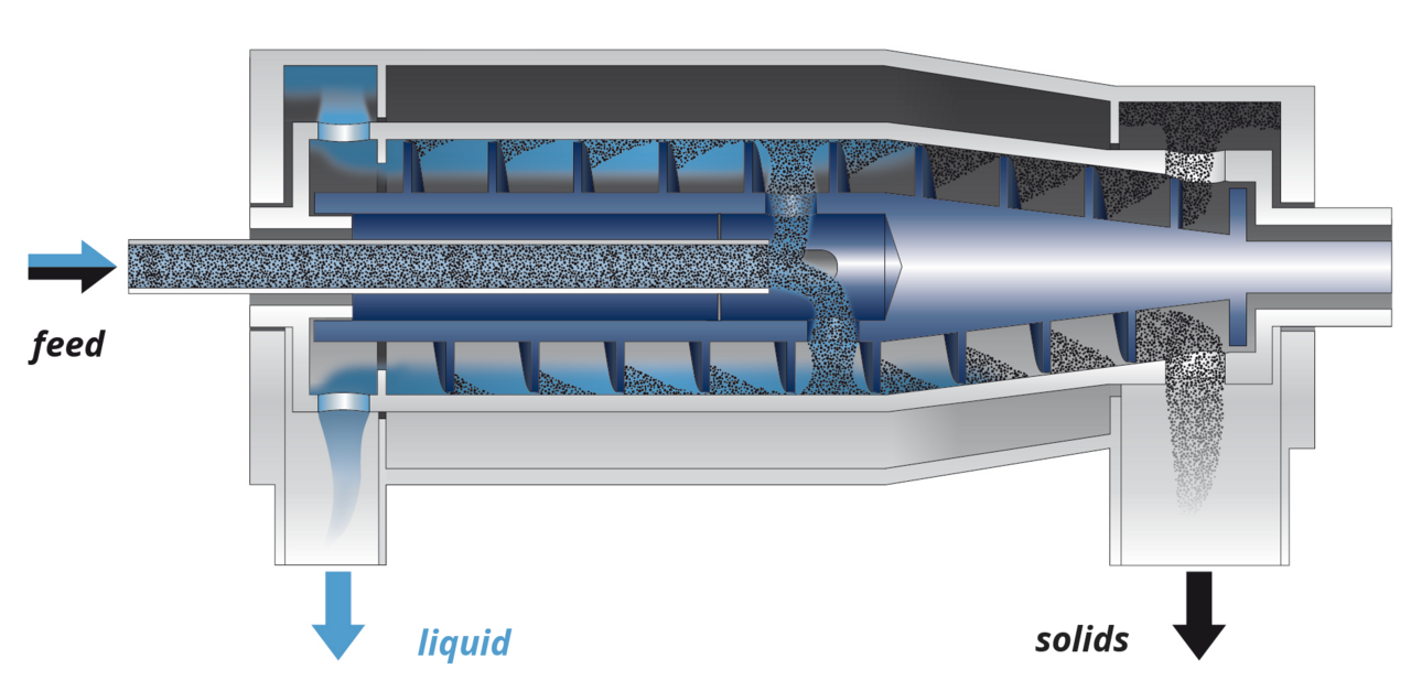 Section view of a decanter centrifuge